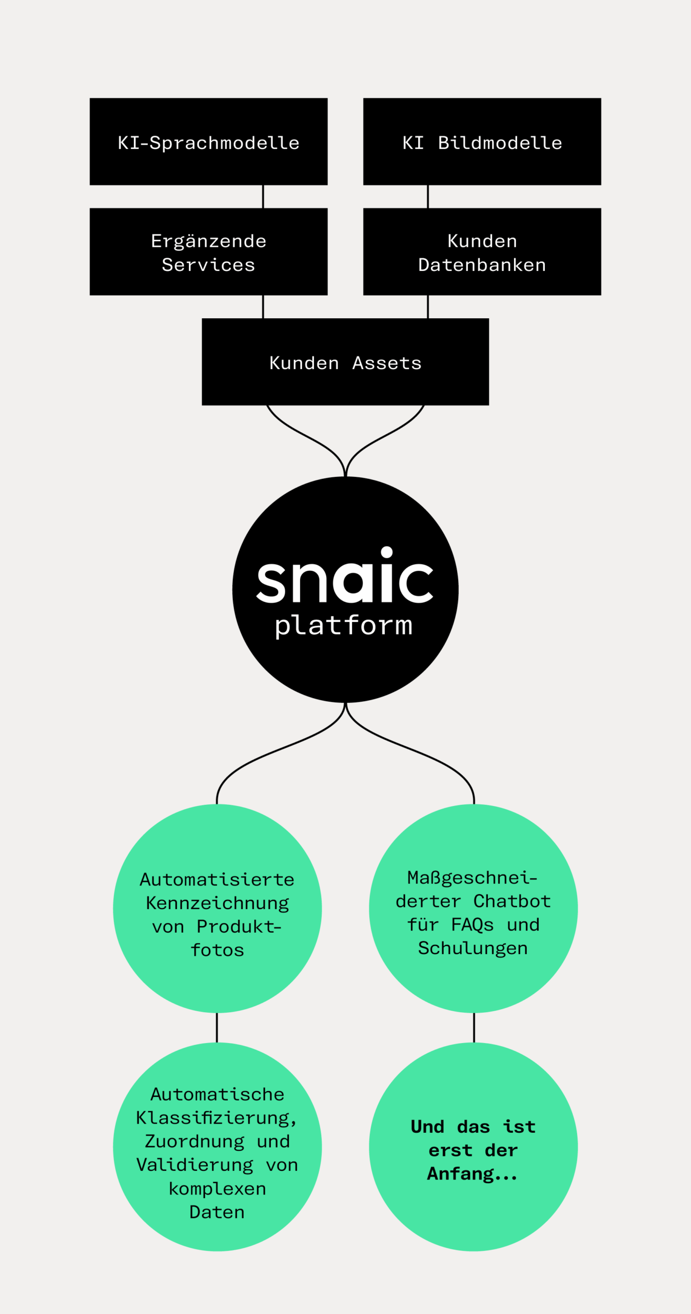 Übersichtsgrafik zur SNAIC KI-Platform: KI-Sprach- und Bildmodelle werden mit Kundendatenbanken, Assets und ergänzenden Services verbunden. Daraus entstehen konkrete Anwendungen wie automatisierte Produktfoto-Kennzeichnung, ein maßgeschneiderter FAQ- und Schulungs-Chatbot sowie automatische Klassifizierung, Zuordnung und Validierung komplexer Daten und mehr.